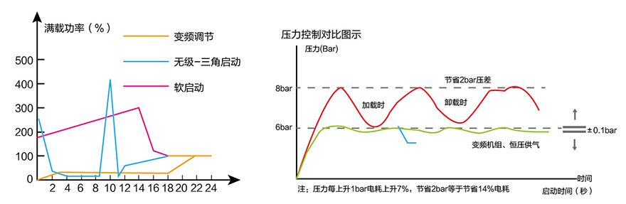 變頻螺桿空壓機