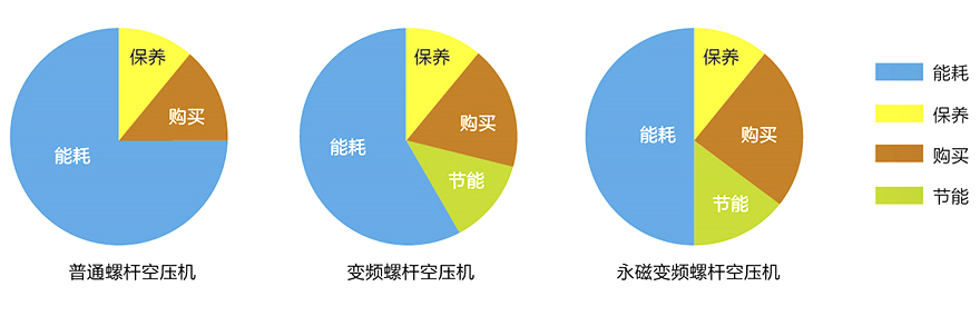 變頻螺桿空壓機