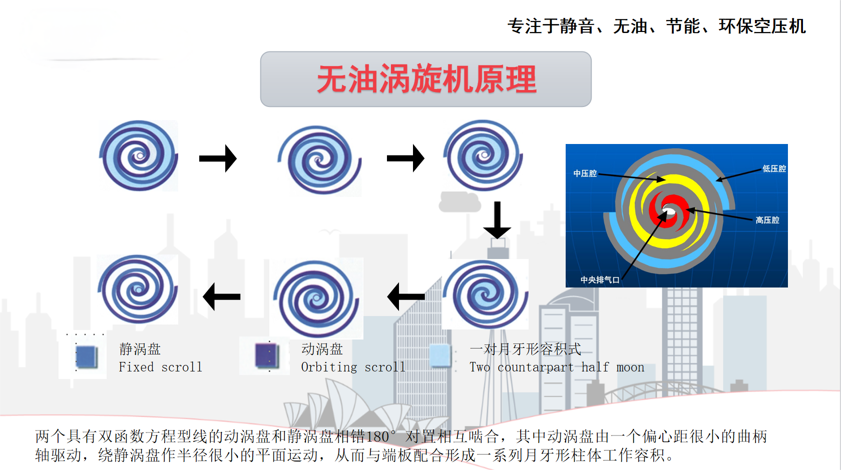 無油渦旋空壓機(jī)